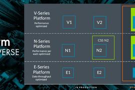 arm 更新neoverse产品路线图